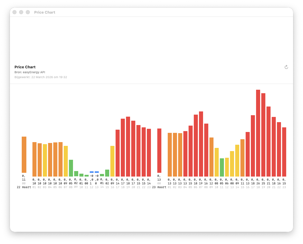 Een staafdiagram met 24 gekleurde balken voor de uurprijzen van vandaag